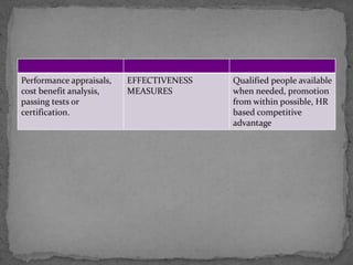 Performance appraisals,
cost benefit analysis,
passing tests or
certification.
EFFECTIVENESS
MEASURES
Qualified people available
when needed, promotion
from within possible, HR
based competitive
advantage
 