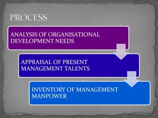ANALYSIS OF ORGANISATIONAL
DEVELOPMENT NEEDS
APPRAISAL OF PRESENT
MANAGEMENT TALENTS
INVENTORY OF MANAGEMENT
MANPOWER
 