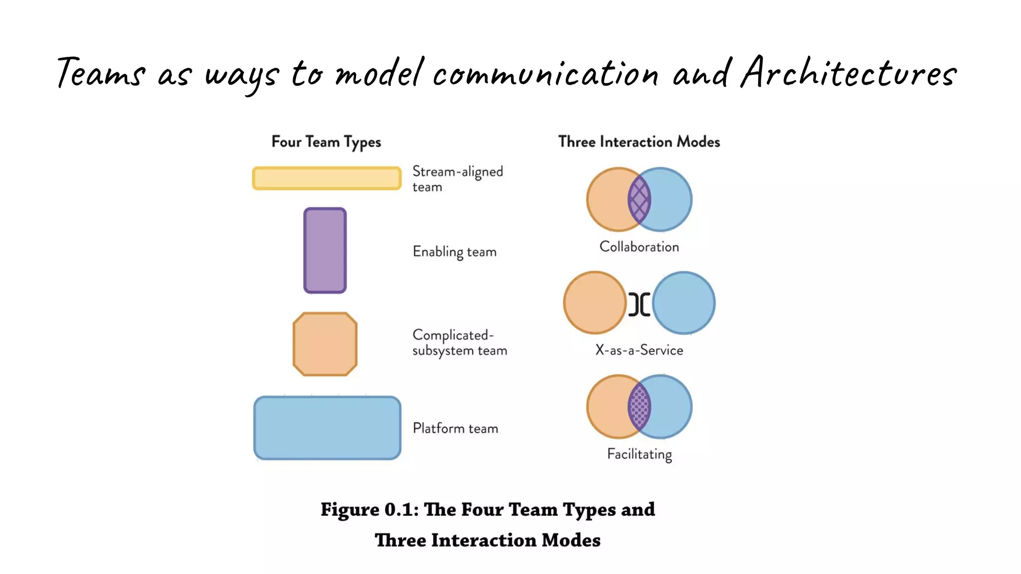 Teams as ways to model communication and Architectures
 