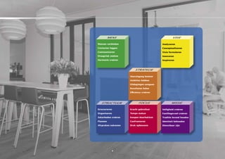 MENS                                        VISIE

mensen verbinden                           analyseren
Contacten leggen                           Conceptualiseren
Communiceren                               visie formuleren
Draagvlak zoeken                           innoveren
Harmonie creëren                           inspireren



                         STRATEGIE

                     vooruitgang boeken
                     ambities hebben
                     uitdagingen aangaan
                     resultaten halen
                     efficiency creëren




   STRUCTUUR                FOCUS                 MISSIE

structureren         kracht gebruiken      veiligheid creëren
organiseren          tempo maken           familiegevoel creëren
zekerheden creëren   knopen doorhakken     traditie levend houden
plannen              Confronteren          identiteit behouden
afspraken nakomen    Druk opbouwen         Dienstbaar zijn




           4
 
