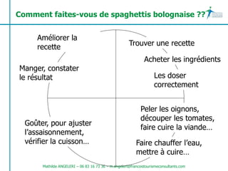Comment faites-vous de spaghettis bolognaise ??


     Améliorer la
     recette                                          Trouver une recette

                                                               Acheter les ingrédients
Manger, constater
le résultat                                                         Les doser
                                                                    correctement


                                                             Peler les oignons,
                                                             découper les tomates,
  Goûter, pour ajuster
                                                             faire cuire la viande…
  l’assaisonnement,
  vérifier la cuisson…                                    Faire chauffer l’eau,
                                                          mettre à cuire…
       Mathilde ANGELERI – 06 83 16 73 36 – m.angeleri@francoistourismeconsultants.com
 