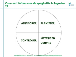 Comment faîtes-vous de spaghettis bolognaise
??




                 AMELIORER                       PLANIFIER




                                                 METTRE EN
                CONTRÔLER
                                                 OEUVRE



      Mathilde ANGELERI – 06 83 16 73 36 – m.angeleri@francoistourismeconsultants.com
 