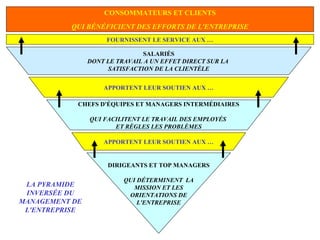 CONSOMMATEURS ET CLIENTS
QUI BÉNÉFICIENT DES EFFORTS DE L'ENTREPRISE
FOURNISSENT LE SERVICE AUX …
SALARIÉS
DONT LE TRAVAIL A UN EFFET DIRECT SUR LA
SATISFACTION DE LA CLIENTÈLE
APPORTENT LEUR SOUTIEN AUX …
CHEFS D'ÉQUIPES ET MANAGERS INTERMÉDIAIRES
QUI FACILITENT LE TRAVAIL DES EMPLOYÉS
ET RÈGLES LES PROBLÈMES
APPORTENT LEUR SOUTIEN AUX …
DIRIGEANTS ET TOP MANAGERS
QUI DÉTERMINENT LA
MISSION ET LES
ORIENTATIONS DE
L'ENTREPRISE
LA PYRAMIDE
INVERSÉE DU
MANAGEMENT DE
L'ENTREPRISE
 