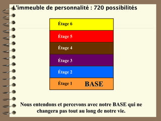 Nous entendons et percevons avec notre BASE qui neNous entendons et percevons avec notre BASE qui ne
changera pas tout au long de notre vie.changera pas tout au long de notre vie.
Étage 1
Étage 2
Étage 3
Étage 4
Étage 5
Étage 6
L’immeuble de personnalité : 720 possibilitésL’immeuble de personnalité : 720 possibilités
BASEBASE
 