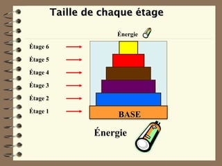 Étage 1
Étage 2
Étage 3
Étage 4
Étage 5
Étage 6
Taille de chaque étageTaille de chaque étage
Énergie
Énergie
BASEBASE
 