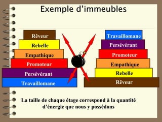Travaillomane
Persévérant
Promoteur
Empathique
Rebelle
Rêveur Travaillomane
Persévérant
Promoteur
Empathique
Rebelle
Rêveur
Exemple d’immeublesExemple d’immeubles
La taille de chaque étage correspond à la quantitéLa taille de chaque étage correspond à la quantité
d’énergie que nous y possédonsd’énergie que nous y possédons
 