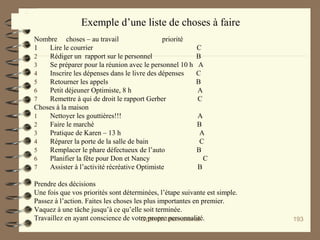 Optimist International 193
Exemple d’une liste de choses à faire
Nombre choses – au travail priorité
1 Lire le courrier C
2 Rédiger un rapport sur le personnel B
3 Se préparer pour la réunion avec le personnel 10 h A
4 Inscrire les dépenses dans le livre des dépenses C
5 Retourner les appels B
6 Petit déjeuner Optimiste, 8 h A
7 Remettre à qui de droit le rapport Gerber C
Choses à la maison
1 Nettoyer les gouttières!!! A
2 Faire le marché B
3 Pratique de Karen – 13 h A
4 Réparer la porte de la salle de bain C
5 Remplacer le phare défectueux de l’auto B
6 Planifier la fête pour Don et Nancy C
7 Assister à l’activité récréative Optimiste B
Prendre des décisions
Une fois que vos priorités sont déterminées, l’étape suivante est simple.
Passez à l’action. Faites les choses les plus importantes en premier.
Vaquez à une tâche jusqu’à ce qu’elle soit terminée.
Travaillez en ayant conscience de votre propre personnalité.
 