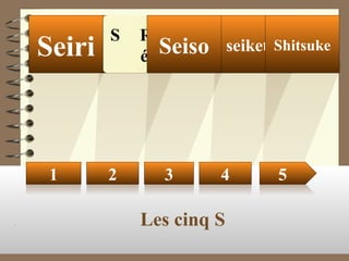 Seiton
Etre
rigoureux
RangerNettoyerseiketsu
Supprimer
l’inutile
1 2 3 4 5
10Seiri
.
Shitsuke
Rendre
évidentSeiso
Les cinq S
 