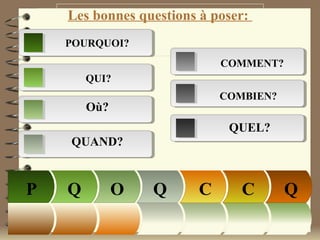 POURQUOI?
QUI?
Où?
QUAND?
COMMENT?
COMBIEN?
QUEL?
Les bonnes questions à poser:
QCCQQ OP
 