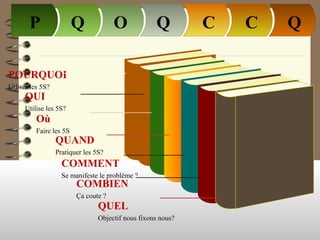 POURQUOI
Utliser les 5S?
QUI
Utilise les 5S?
Où
Faire les 5S
QUAND
Pratiquer les 5S?
COMMENT
Se manifeste le problème ?
COMBIEN
Ça coute ?
QUEL
Objectif nous fixons nous?
QCCQQ OP
 