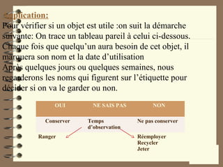 OUI NE SAIS PAS NON
Conserver Temps
d’observation
Ne pas conserver
Ranger Réemployer
Recycler
Jeter
Application:
Pour vérifier si un objet est utile :on suit la démarche
suivante: On trace un tableau pareil à celui ci-dessous.
Chaque fois que quelqu’un aura besoin de cet objet, il
marquera son nom et la date d’utilisation
Après quelques jours ou quelques semaines, nous
regarderons les noms qui figurent sur l’étiquette pour
décider si on va le garder ou non.
 