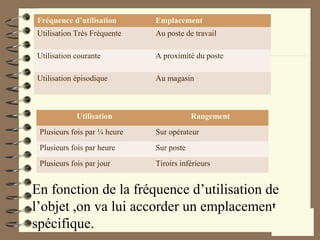 Fréquence d’utilisation Emplacement
Utilisation Très Fréquente Au poste de travail
Utilisation courante A proximité du poste
Utilisation épisodique Au magasin
En fonction de la fréquence d’utilisation de
l’objet ,on va lui accorder un emplacement
spécifique.
Utilisation Rangement
Plusieurs fois par ¼ heure Sur opérateur
Plusieurs fois par heure Sur poste
Plusieurs fois par jour Tiroirs inférieurs
 