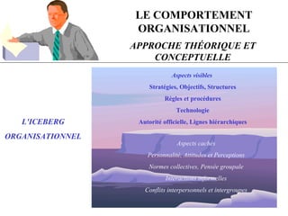 LE COMPORTEMENT
ORGANISATIONNEL
APPROCHE THÉORIQUE ET
CONCEPTUELLE
Aspects visibles
Stratégies, Objectifs, Structures
Règles et procédures
Technologie
Autorité officielle, Lignes hiérarchiques
Aspects cachés
Personnalité, Attitudes et Perceptions
Normes collectives, Pensée groupale
Interactions informelles
Conflits interpersonnels et intergroupes
L'ICEBERG
ORGANISATIONNEL
 