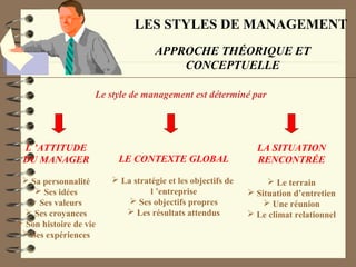 LES STYLES DE MANAGEMENT
APPROCHE THÉORIQUE ET
CONCEPTUELLE
Le style de management est déterminé par
L ’ATTITUDE
DU MANAGER
 Sa personnalité
 Ses idées
 Ses valeurs
 Ses croyances
 Son histoire de vie
 Ses expériences
LE CONTEXTE GLOBAL
 La stratégie et les objectifs de
l ’entreprise
 Ses objectifs propres
 Les résultats attendus
LA SITUATION
RENCONTRÉE
 Le terrain
 Situation d’entretien
 Une réunion
 Le climat relationnel
 