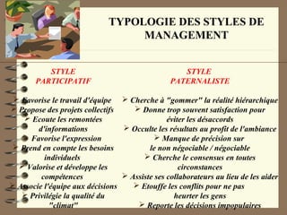 TYPOLOGIE DES STYLES DE
MANAGEMENT
STYLE
PARTICIPATIF
 Favorise le travail d'équipe
 Propose des projets collectifs
 Ecoute les remontées
d'informations
 Favorise l'expression
 Prend en compte les besoins
individuels
 Valorise et développe les
compétences
 Associe l'équipe aux décisions
 Privilégie la qualité du
"climat"
STYLE
PATERNALISTE
 Cherche à "gommer" la réalité hiérarchique
 Donne trop souvent satisfaction pour
éviter les désaccords
 Occulte les résultats au profit de l'ambiance
 Manque de précision sur
le non négociable / négociable
 Cherche le consensus en toutes
circonstances
 Assiste ses collaborateurs au lieu de les aider
 Etouffe les conflits pour ne pas
heurter les gens
 Reporte les décisions impopulaires
 