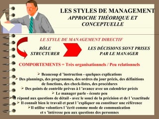 LES STYLES DE MANAGEMENT
APPROCHE THÉORIQUE ET
CONCEPTUELLE
LE STYLE DE MANAGEMENT DIRECTIF
RÔLE
STRUCTURER
LES DÉCISIONS SONT PRISES
PAR LE MANAGER
COMPORTEMENTS = Très organisationnels / Peu relationnels
 Beaucoup d ’instruction - quelques explications
 Des plannings, des programmes, des ordres du jour précis, des définitions
de fonctions, des check-listes, des procédures
 Des points de contrôle prévus à l ’avance avec un calendrier précis
 Le manager parle - écoute peu
 Il répond aux questions de détail - avec le souci de la précision et de l ’exactitude
 Il connaît bien le travail et peut l ’expliquer ou constituer une référence
Il utilise volontiers l ’écrit comme mode de communication
et s ’intéresse peu aux questions des personnes
 