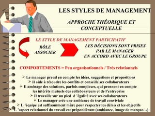 LES STYLES DE MANAGEMENT
APPROCHE THÉORIQUE ET
CONCEPTUELLE
LE STYLE DE MANAGEMENT PARTICIPATIF
RÔLE
ASSOCIER
LES DÉCISIONS SONT PRISES
PAR LE MANAGER
EN ACCORD AVEC LE GROUPE
COMPORTEMENTS = Peu organisationnels / Très relationnels
 Le manager prend en compte les idées, suggestions et propositions
 Il aide à résoudre les conflits et conseille ses collaborateurs
 Il aménage des solutions, parfois complexes, qui prennent en compte
les intérêts mutuels des collaborateurs et de l’entreprise
 Il travaille sur un pied d ’égalité avec ses collaborateurs
 Le manager crée une ambiance de travail conviviale
 L ’équipe est suffisamment mûre pour respecter les délais et les objectifs
 L ’aspect relationnel du travail est prépondérant (ambiance, image de marque…)
 