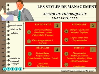 LES STYLES DE MANAGEMENT
APPROCHE THÉORIQUE ET
CONCEPTUELLE
Comportements
centrés sur la
relation
Comportements centrés sur la tâche
PARTICIPATIF
Créer une ambiance
Coordonne - Anime
Fait produire le groupe
Cherche approbation à
tout prix
3
+
-
INFORMATIF
Clarifie - Questionne
Analyse - Explique
Trop de temps dans
l ’argumentation
2
+
-
DÉLÉGATIF
Fait confiance
Responsabilise
Prend du recul - Prépare l ’avenir
Laisse faire
Se débarrasse
4
+
-
DIRECTIF
Fixe les règles
Établit les contrats
Donne des directives, délais
objectifs, méthodes
Autoritarisme
1
+
-
Maturité du
groupe, de
l ’équipe
4 3 2 1 0
 