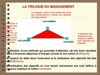 LA TRILOGIE DU MANAGEMENT
LES HOMMES
LES CHOSES
LES IDEES
la définition des
objectifs et des
moyens à utiliser
pour atteindre ces
objectifs
Le manager, grâce à son leadership incite
ses collaborateurs à réaliser les objectifs
de l’organisation.
rassembler et
mobiliser des
ressources
telles les
machines, les
capitaux, etc…
pour parvenir
aux résultats
recherchés.
l’utilisation d’une méthode qui permette d’atteindre, de très bons résultats
sans d’énormes dépenses d’énergie renvoie là une notion d’efficacité,
le respect du délai dans l’exécution et la réalisation des objectifs fait état
de l’efficience,
la réalisation des objectifs en s’en tenant strictement aux coût définis à
l’avance implique la notion économie.
 