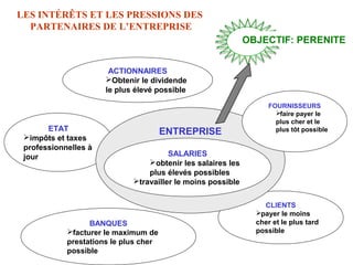 LES INTÉRÊTS ET LES PRESSIONS DES
PARTENAIRES DE L’ENTREPRISE
ETAT
impôts et taxes
professionnelles à
jour
CLIENTS
payer le moins
cher et le plus tard
possible
ENTREPRISE
SALARIES
obtenir les salaires les
plus élevés possibles
travailler le moins possible
FOURNISSEURS
faire payer le
plus cher et le
plus tôt possible
ACTIONNAIRES
Obtenir le dividende
le plus élevé possible
BANQUES
facturer le maximum de
prestations le plus cher
possible
OBJECTIFOBJECTIF: PERENITE
 