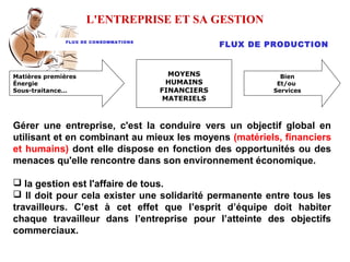 L'ENTREPRISE ET SA GESTION
Gérer une entreprise, c'est la conduire vers un objectif global en
utilisant et en combinant au mieux les moyens (matériels, financiers
et humains) dont elle dispose en fonction des opportunités ou des
menaces qu'elle rencontre dans son environnement économique.
 la gestion est l'affaire de tous.
 Il doit pour cela exister une solidarité permanente entre tous les
travailleurs. C’est à cet effet que l’esprit d’équipe doit habiter
chaque travailleur dans l’entreprise pour l’atteinte des objectifs
commerciaux.
Matières premières
Énergie
Sous-traitance…
MOYENS
HUMAINS
FINANCIERS
MATERIELS
Bien
Et/ou
Services
FLUX DE CONSOMMATIONS
FLUX DE PRODUCTION
 