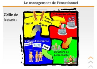Le management de l‘émotionnel


Grille de                          Culture des affaires

lecture :




            Culture d’entreprise



                                   Structure de
                                   personnalité
 