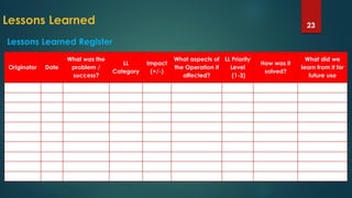 Lessons Learned 23
Lessons Learned Register
Originator Date
What was the
problem /
success?
LL
Category
Impact
(+/-)
What aspects of
the Operation it
affected?
LL Priority
Level
(1-3)
How was it
solved?
What did we
learn from it for
future use
 