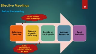 Effective Meetings 39
Determine
Objective
Prepare
Agenda
(Direction)
Decide on
Participants
Arrange
Resources
Send
Invitation
Before the Meeting
Do we need to
have a Meeting?
Restrict
attendance to
only who needs to
be there
 