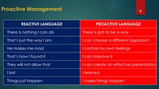 Proactive Management 9
REACTIVE LANGUAGE PROACTIVE LANGUAGE
There is nothing I can do There is got to be a way
That’s just the way I am I can choose a different approach
He makes me mad I control my own feelings
That’s how I found it I can improve it
They will not allow that I can create an effective presentation
I lost I learned
Things just happen I make things happen
 