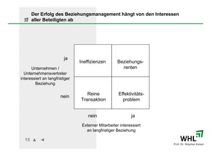 Der Erfolg des Beziehungsmanagement hängt von den Interessen
       aller Beteiligten ab




                         ja
                                Ineffizienzen       Beziehungs-
      Unternehmen /                                   renten
  Unternehmensvertreter
interessiert an langfristiger
        Beziehung

                                   Reine             Effektivitäts-
                       nein
                                Transaktion            problem


                                    nein                    ja
                                 Externer Mitarbeiter interessiert
                                   an langfristiger Beziehung

  15
                                                                      Prof. Dr. Stephan Kaiser
 