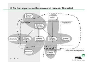 Die Nutzung externer Ressourcen ist heute der Normalfall


                     Externer
                     Berater
                                                     Mentor


               Teileinheit A                                          Teileinheit B
                                   Direkter
                                 Vorgesetzter




                  Kollege/         Kollege/          Kollege/          Kollege/
Zeitarbeiter
                 Mitarbeiter      Mitarbeiter       Mitarbeiter       Mitarbeiter




                                                Kooperationspartner       Unternehmensgrenze
                    Freelancer                    Kollege/
                                                 Mitarbeiter

 4
                                                                                      Prof. Dr. Stephan Kaiser
 