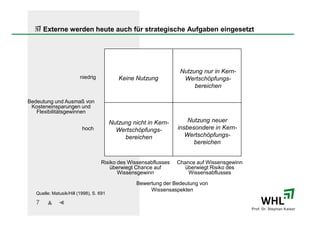 Externe werden heute auch für strategische Aufgaben eingesetzt




                                                                   Nutzung nur in Kern-
                         niedrig            Keine Nutzung           Wertschöpfungs-
                                                                        bereichen

Bedeutung und Ausmaß von
 Kosteneinsparungen und
   Flexibilitätsgewinnen

                                         Nutzung nicht in Kern-       Nutzung neuer
                          hoch             Wertschöpfungs-        insbesondere in Kern-
                                              bereichen              Wertschöpfungs-
                                                                        bereichen


                                   Risiko des Wissensabflusses    Chance auf Wissensgewinn
                                       überwiegt Chance auf          überwiegt Risiko des
                                          Wissensgewinn               Wissensabflusses

                                                   Bewertung der Bedeutung von
                                                        Wissensaspekten
   Quelle: Matusik/Hill (1998), S. 691

   7
                                                                                             Prof. Dr. Stephan Kaiser
 