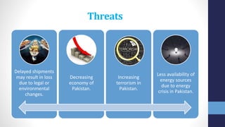 Threats
Delayed shipments
may result in loss
due to legal or
environmental
changes.
Decreasing
economy of
Pakistan.
Increasing
terrorism in
Pakistan.
Less availability of
energy sources
due to energy
crisis in Pakistan.
 
