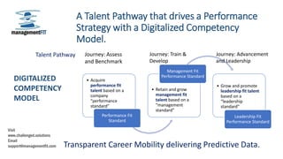 A Talent Pathway that drives a Performance
Strategy with a Digitalized Competency
Model.
• Acquire
performance fit
talent based on a
company
“performance
standard”
Performance Fit
Standard
• Retain and grow
management fit
talent based on a
“management
standard”
Management Fit
Performance Standard
• Grow and promote
leadership fit talent
based on a
“leadership
standard”
Leadership Fit
Performance Standard
Talent Pathway
DIGITALIZED
COMPETENCY
MODEL
Journey: Assess
and Benchmark
Journey: Train &
Develop
Journey: Advancement
and Leadership
Transparent Career Mobility delivering Predictive Data.
managementFIT
Visit
www.challenged.solutions
Email
support@managementfit.com
 