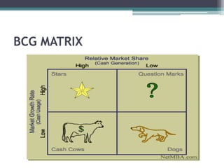 BCG MATRIX
 