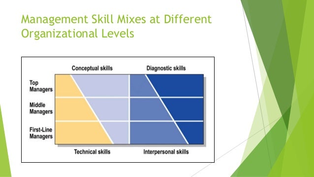 different management skills rome fontanacountryinn com different managerial skills