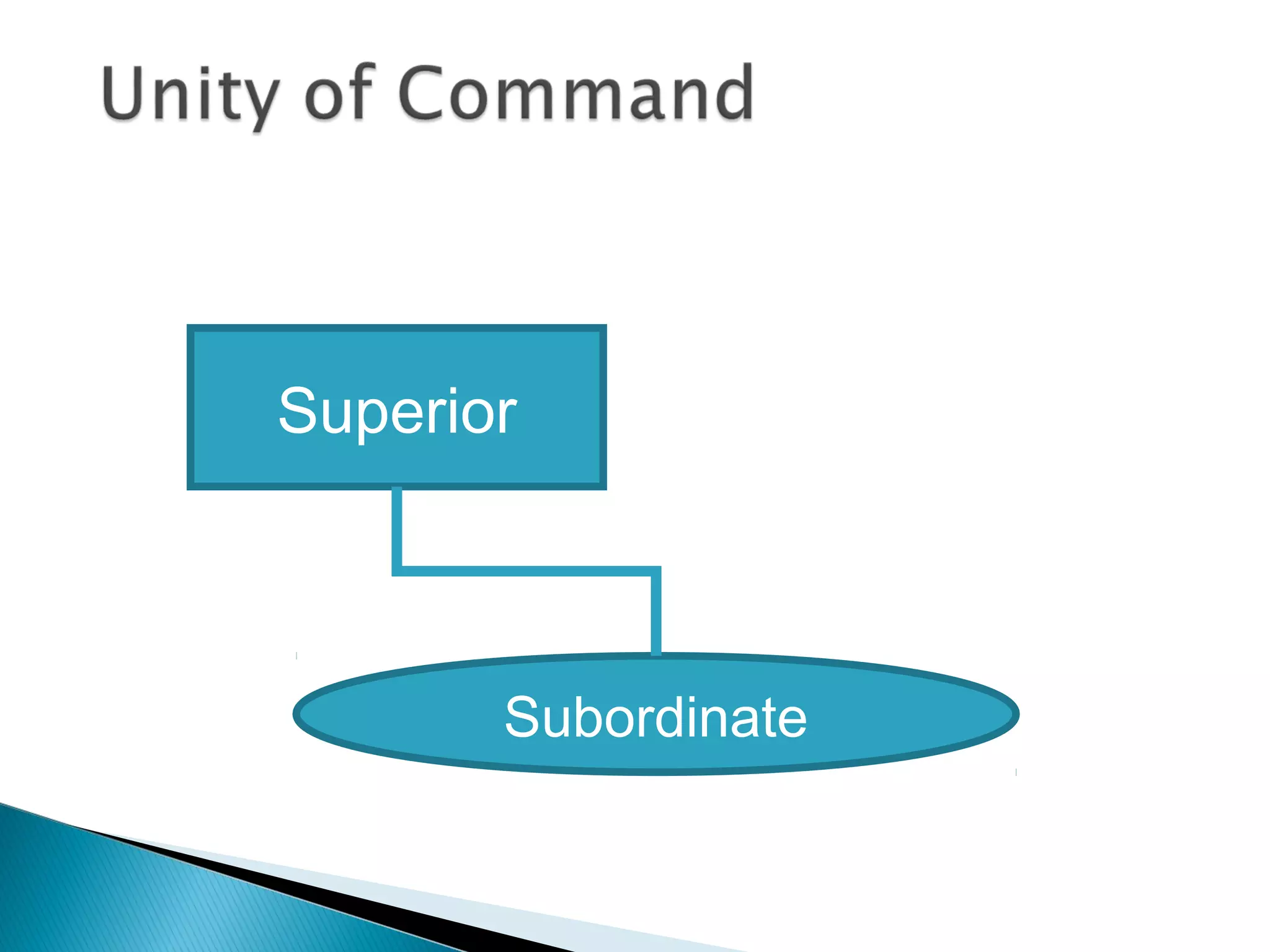 Superior
Subordinate
 