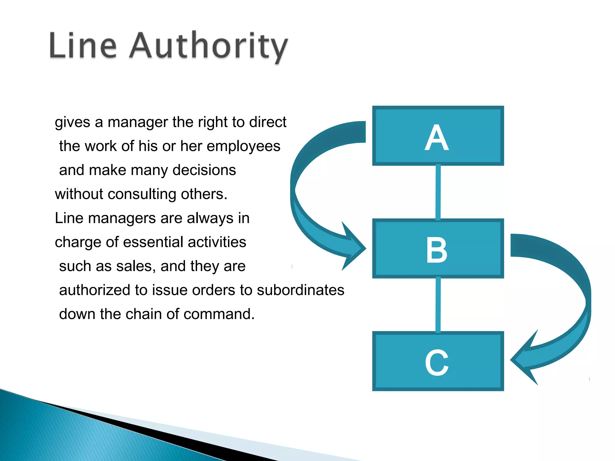 gives a manager the right to direct
the work of his or her employees
and make many decisions
without consulting others.
Line managers are always in
charge of essential activities
such as sales, and they are
authorized to issue orders to subordinates
down the chain of command.
A
B
C
 