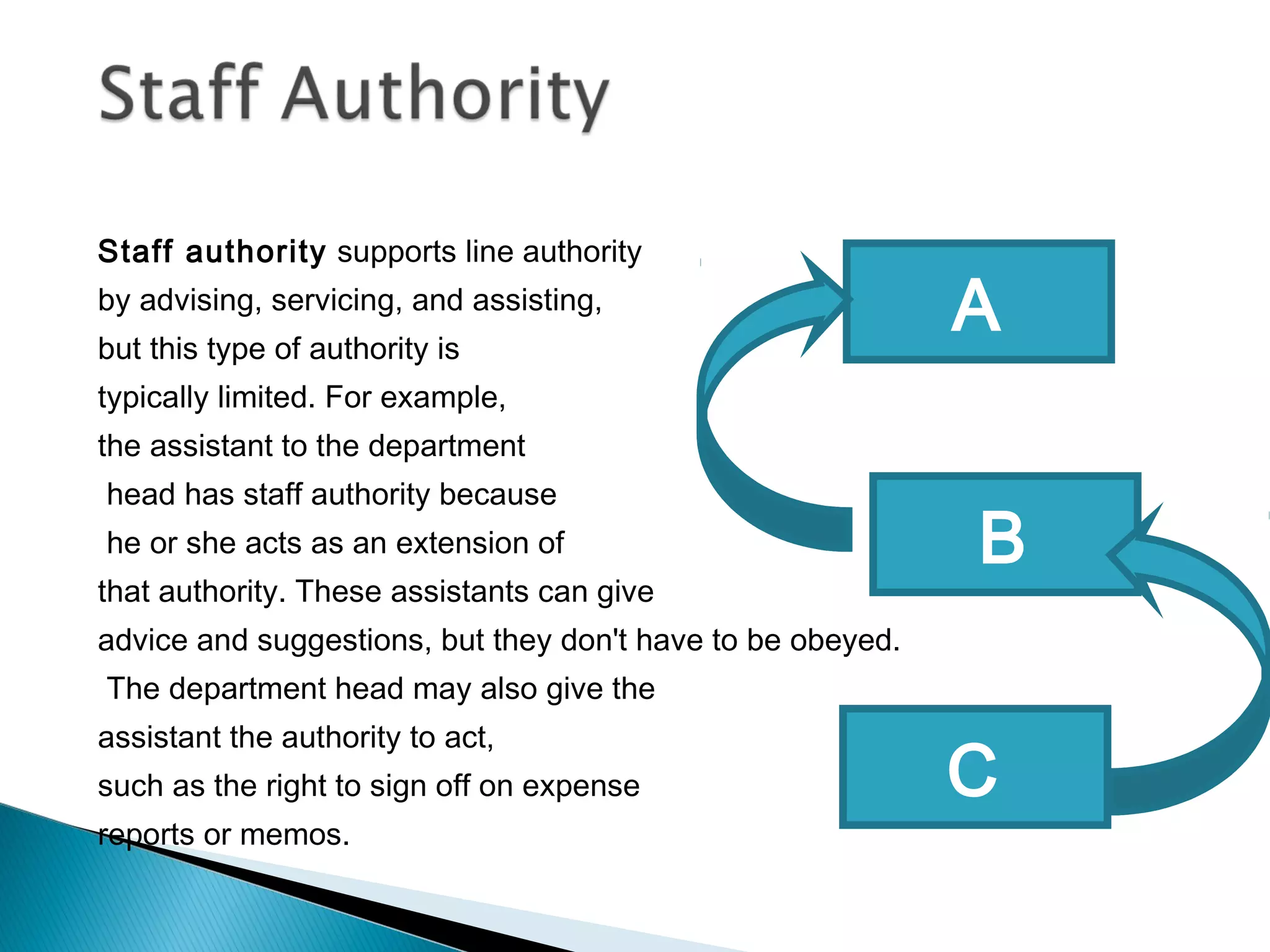 Staff authority supports line authority
by advising, servicing, and assisting,
but this type of authority is
typically limited. For example,
the assistant to the department
head has staff authority because
he or she acts as an extension of
that authority. These assistants can give
advice and suggestions, but they don't have to be obeyed.
The department head may also give the
assistant the authority to act,
such as the right to sign off on expense
reports or memos.
A
B
C
 