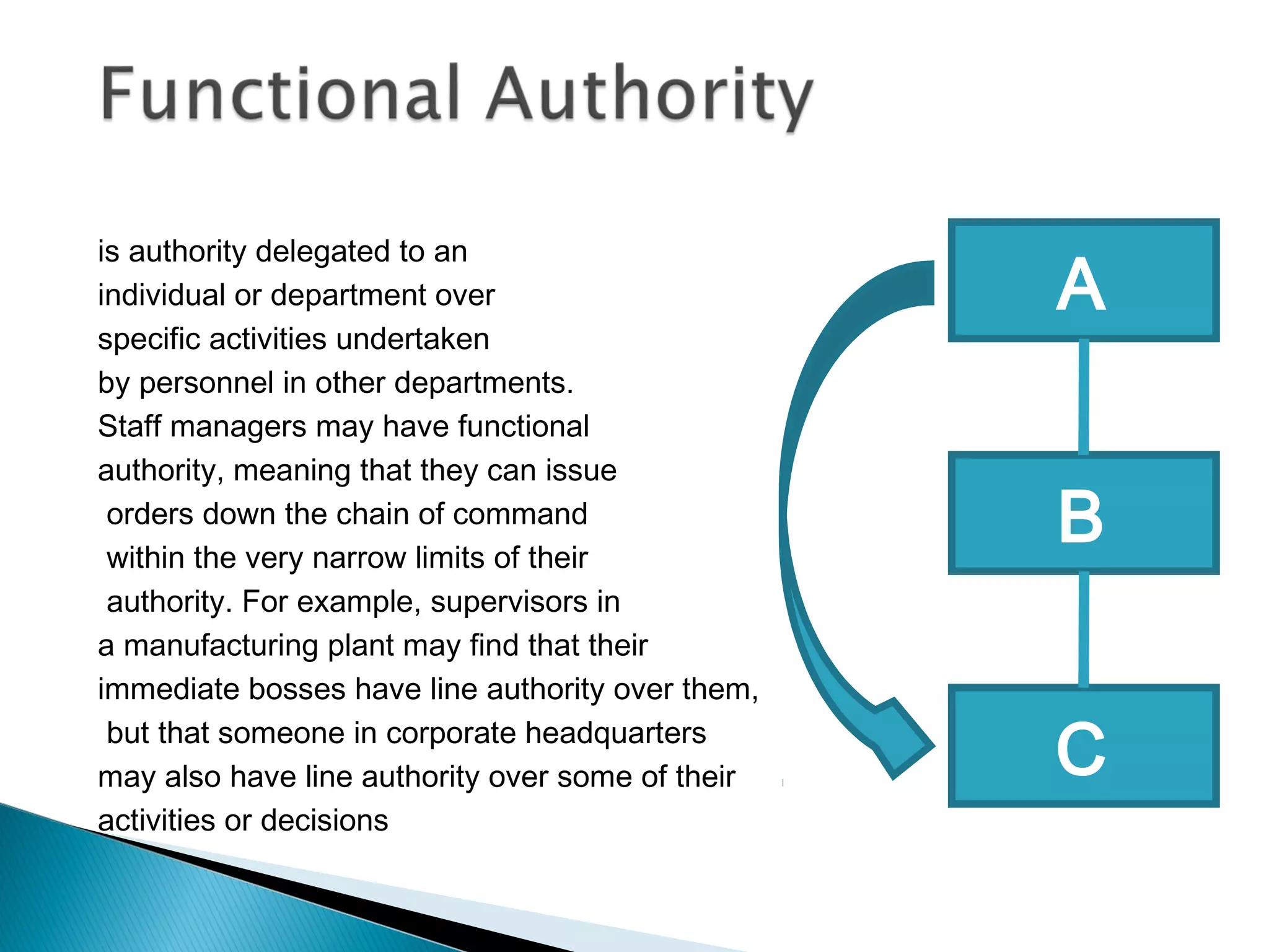 is authority delegated to an
individual or department over
specific activities undertaken
by personnel in other departments.
Staff managers may have functional
authority, meaning that they can issue
orders down the chain of command
within the very narrow limits of their
authority. For example, supervisors in
a manufacturing plant may find that their
immediate bosses have line authority over them,
but that someone in corporate headquarters
may also have line authority over some of their
activities or decisions
A
B
C
 