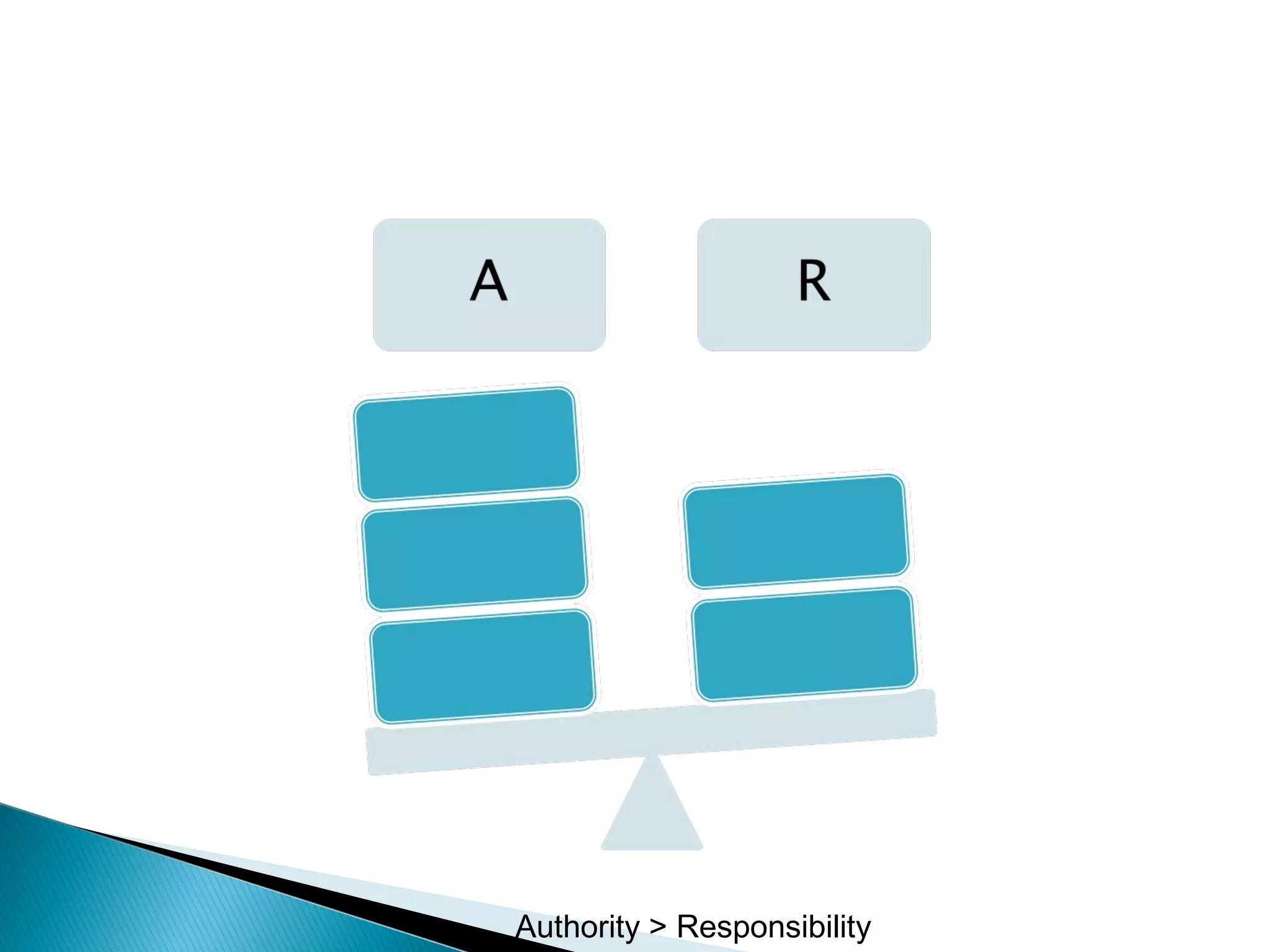 Authority > Responsibility
 