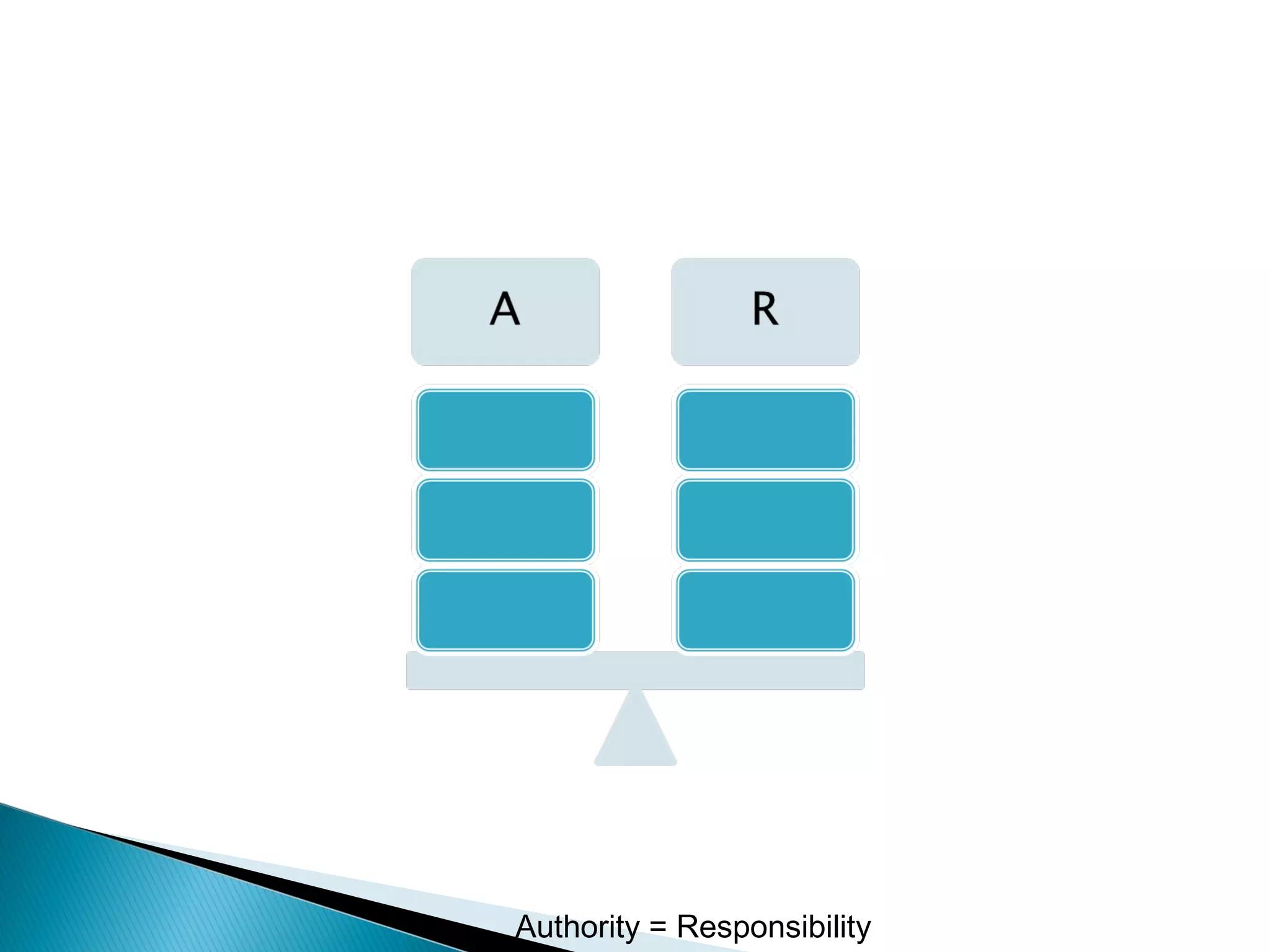 Authority = Responsibility
 