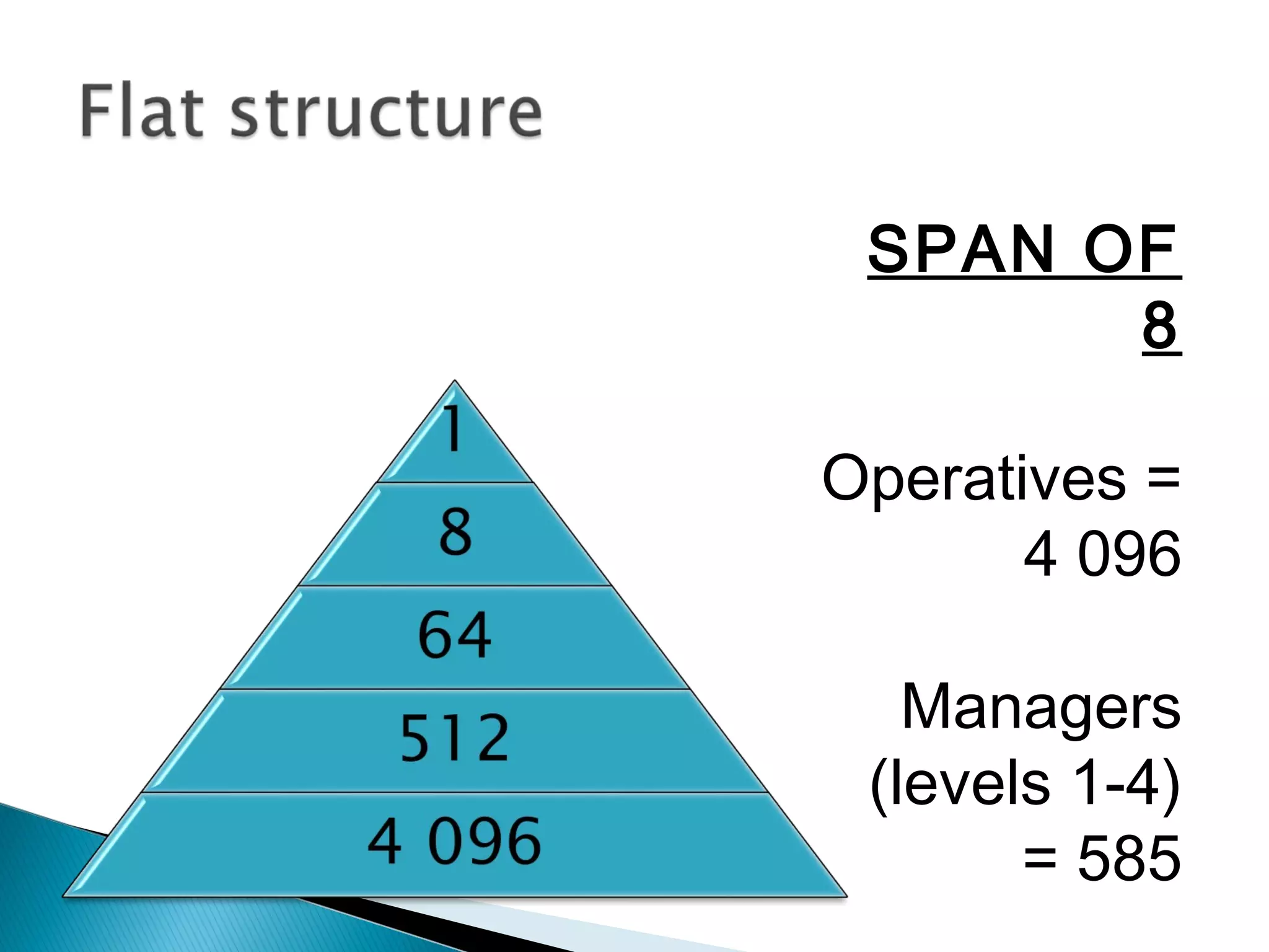 SPAN OF
8
Operatives =
4 096
Managers
(levels 1-4)
= 585
 