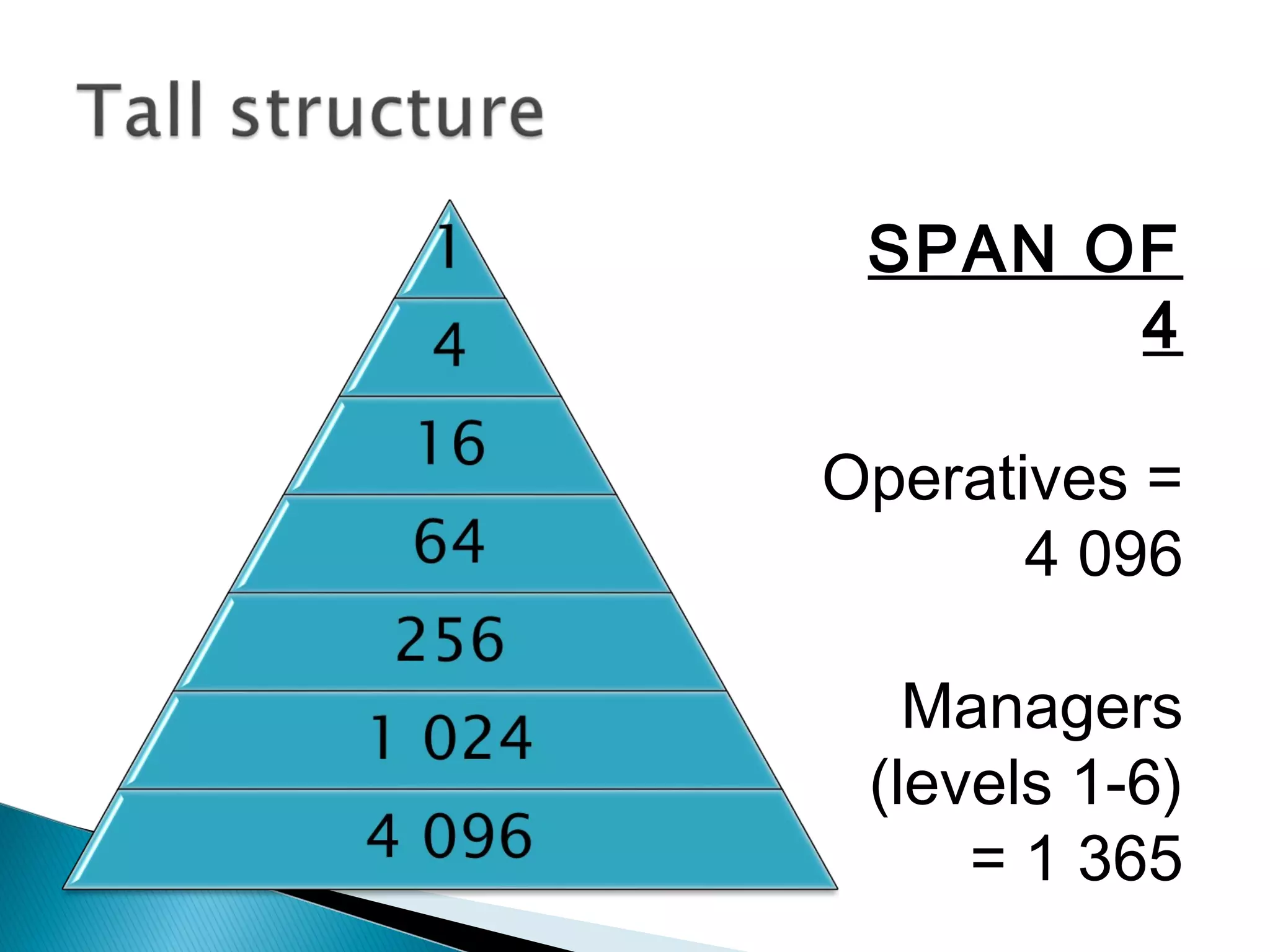SPAN OF
4
Operatives =
4 096
Managers
(levels 1-6)
= 1 365
 