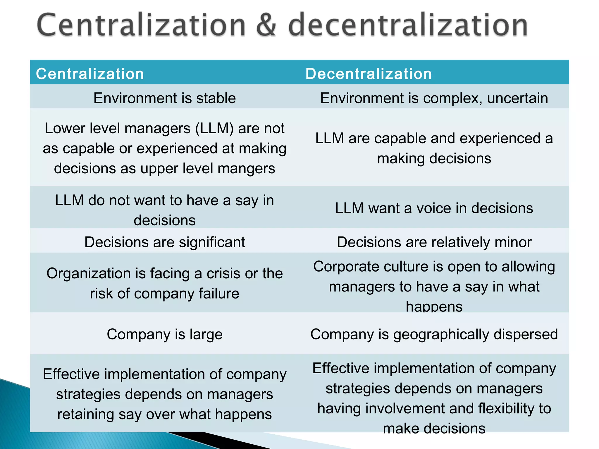 Centralization Decentralization
Environment is stable Environment is complex, uncertain
Lower level managers (LLM) are not
as capable or experienced at making
decisions as upper level mangers
LLM are capable and experienced a
making decisions
LLM do not want to have a say in
decisions
LLM want a voice in decisions
Decisions are significant Decisions are relatively minor
Organization is facing a crisis or the
risk of company failure
Corporate culture is open to allowing
managers to have a say in what
happens
Company is large Company is geographically dispersed
Effective implementation of company
strategies depends on managers
retaining say over what happens
Effective implementation of company
strategies depends on managers
having involvement and flexibility to
make decisions
 