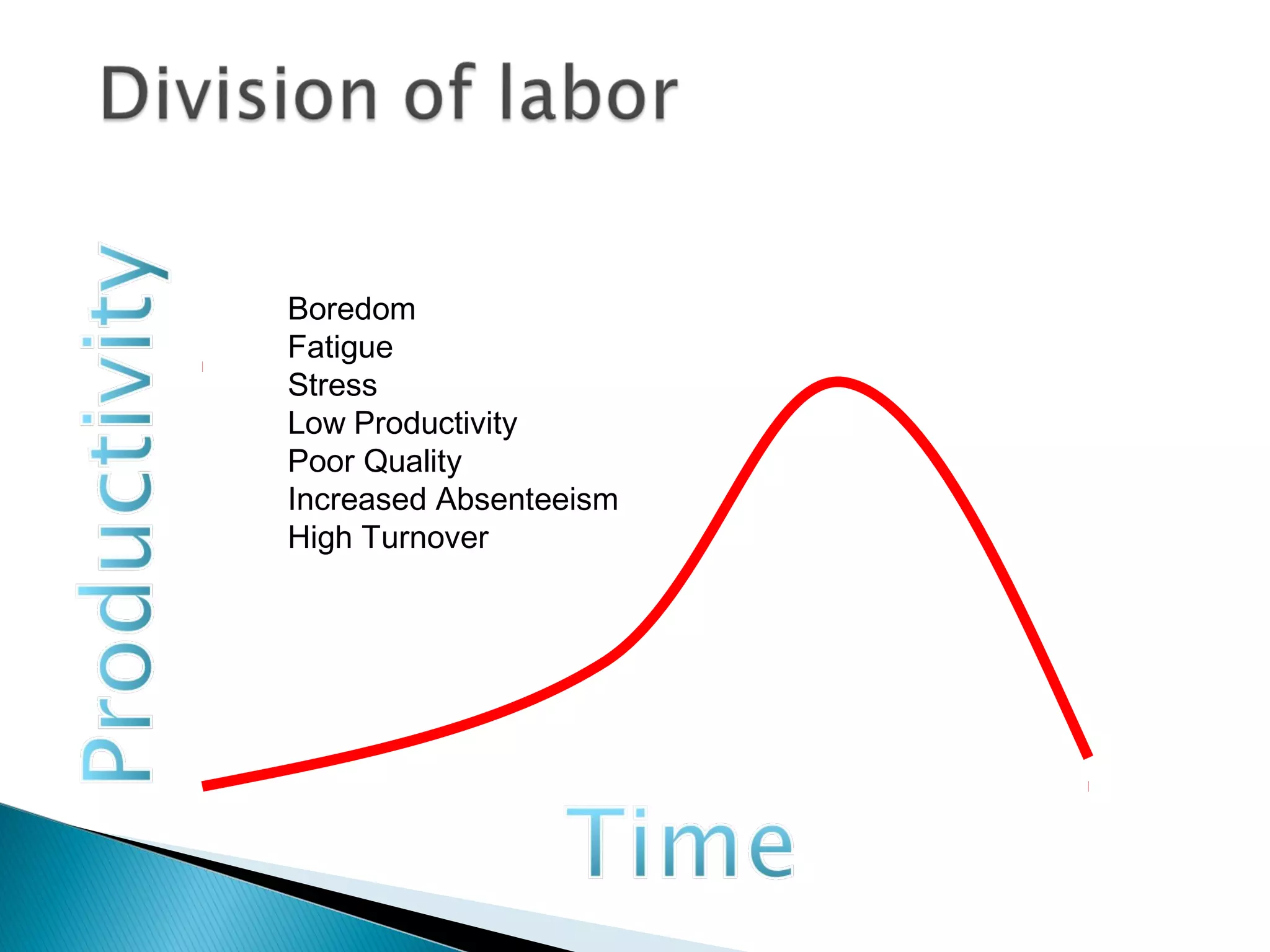 Boredom
Fatigue
Stress
Low Productivity
Poor Quality
Increased Absenteeism
High Turnover
 