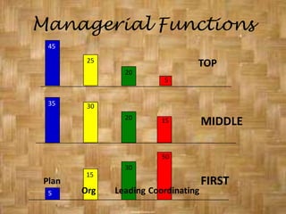      BudgetingLevel of Management3Top Level Management1Middle Level2First-LineWorkers4