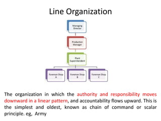 Line Organization
The organization in which the authority and responsibility moves
downward in a linear pattern, and accountability flows upward. This is
the simplest and oldest, known as chain of command or scalar
principle. eg, Army
 