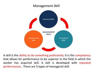 A skill is the ability to do something proficiently. It is the competency
that allows for performance to be superior in the field in which the
worker has acquired skill. A skill is developed with repeated
performances . There are 3 types of managerial skill.
Management Skill
 