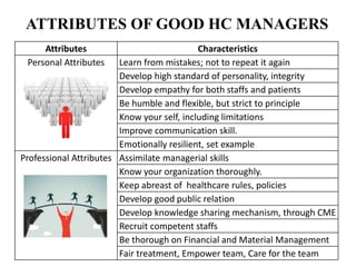 Attributes Characteristics
Personal Attributes Learn from mistakes; not to repeat it again
Develop high standard of personality, integrity
Develop empathy for both staffs and patients
Be humble and flexible, but strict to principle
Know your self, including limitations
Improve communication skill.
Emotionally resilient, set example
Professional Attributes Assimilate managerial skills
Know your organization thoroughly.
Keep abreast of healthcare rules, policies
Develop good public relation
Develop knowledge sharing mechanism, through CME
Recruit competent staffs
Be thorough on Financial and Material Management
Fair treatment, Empower team, Care for the team
ATTRIBUTES OF GOOD HC MANAGERS
 